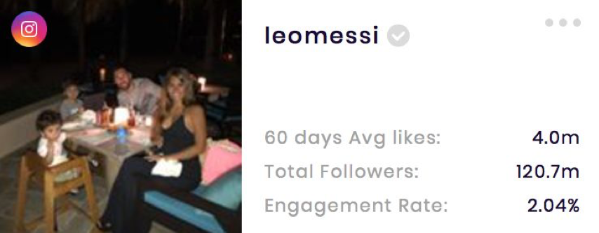 Lionel Messi’s Instagram stats (from SocialBook.io)