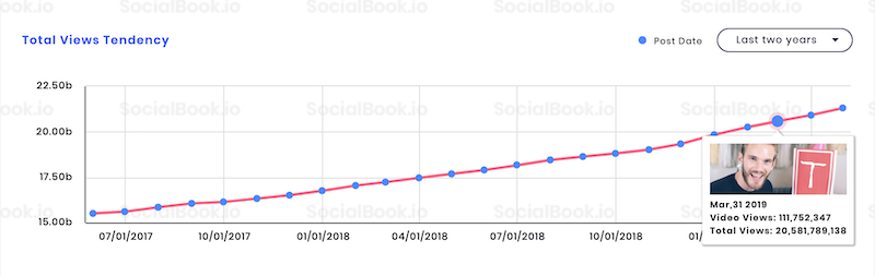 PewDiePie YouTube Total View Trends in past 2 years