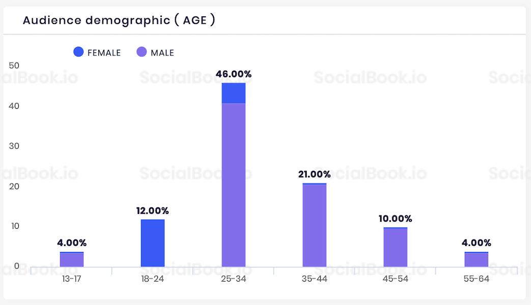 Ryan ToysReview YouTube Audience Demographics Stats