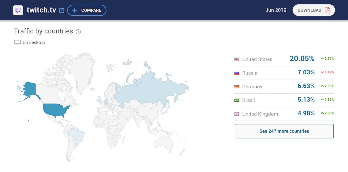 20% of Twitch Audience are from the US.