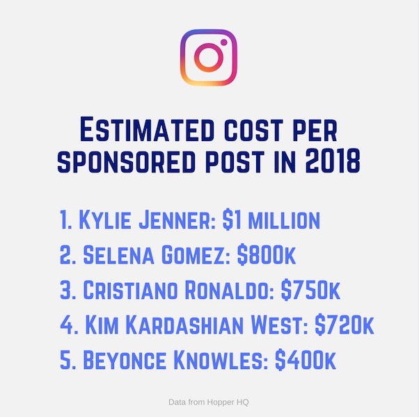 The cost of a sponsored post by top celebrities is not affordable for many businesses.