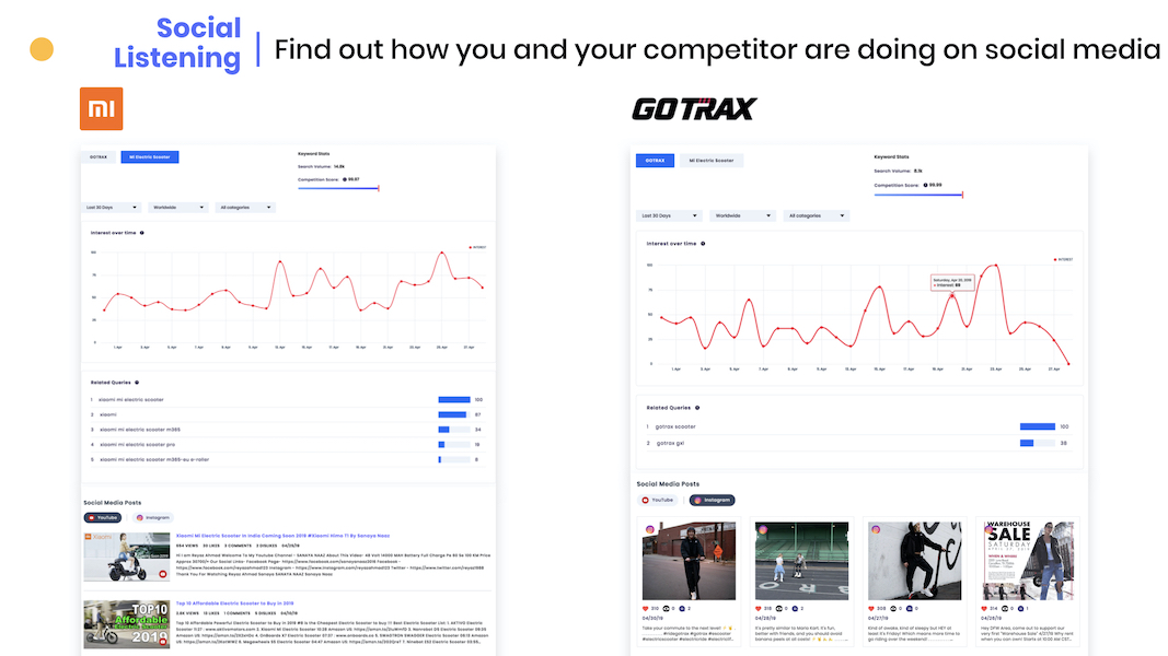 Find out how you and your competitors are doing on social media with SocialBook Social Listening Tool.