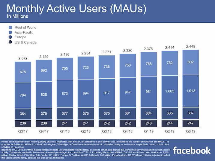 Facebook Monthly Active Users of 2019 Q3