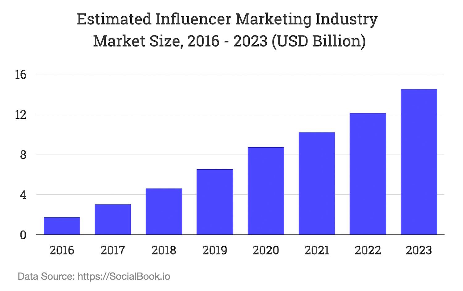 The estimated influencer marketing industry market size from 2016 to 2023, in billion USD.