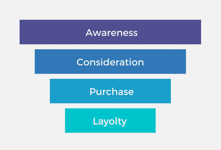 the Purchase Funnel of Influencer Marketing