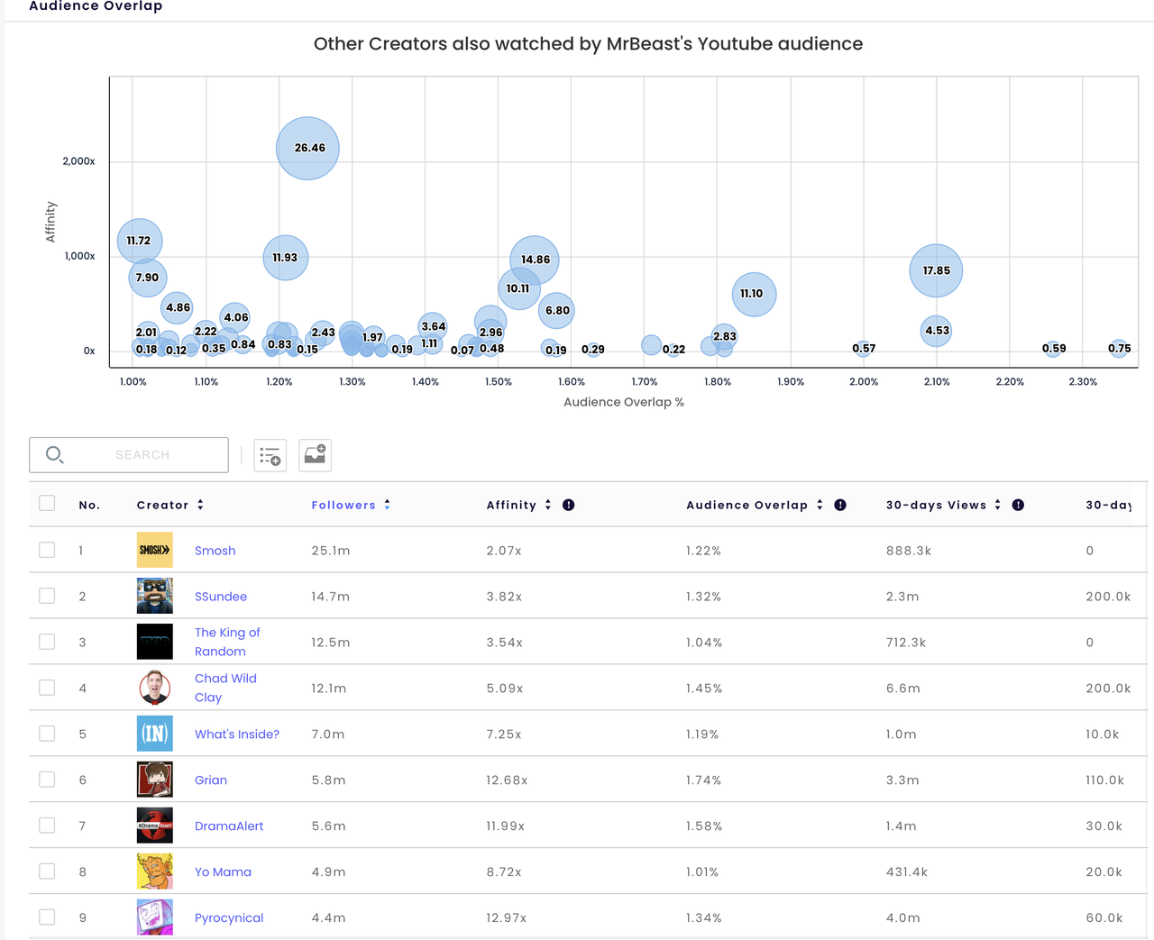 Audience Overlap of MrBeast
