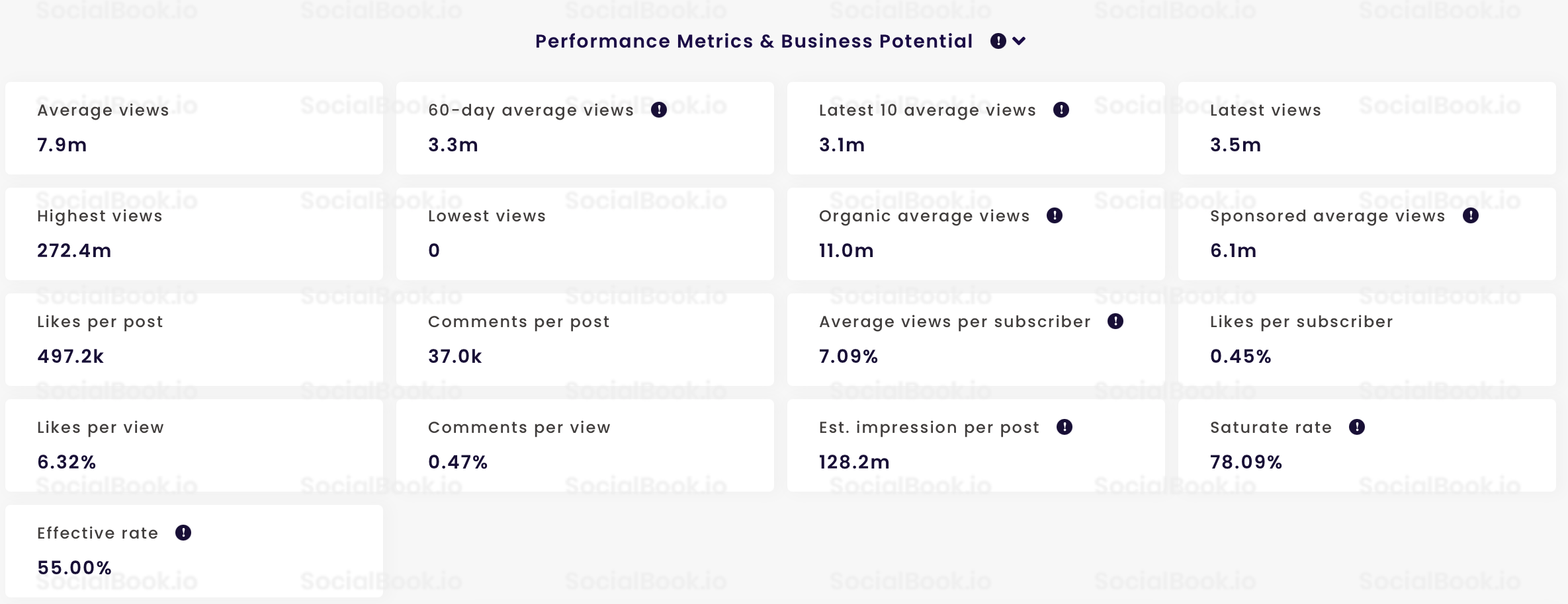 Performance Metrics & Business Potential